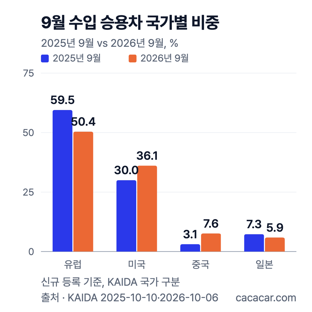 9월 수입 승용차 국가별 비중 막대그래프: 유럽 59.5%→50.4%, 미국 30.0%→36.1%, 중국 3.1%→7.6%, 일본 7.3%→5.9%