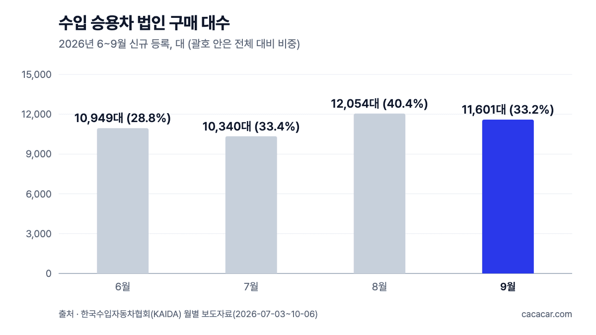 6~9월 수입 승용차 법인 구매 막대 차트: 10,949대(28.8%), 10,340대(33.4%), 12,054대(40.4%), 11,601대(33.2%)