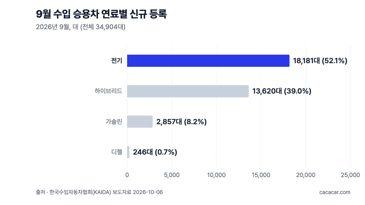 9월 수입 승용차 연료별 등록 가로 막대 차트: 전기 18,181대, 하이브리드 13,620대, 가솔린 2,857대, 디젤 246대