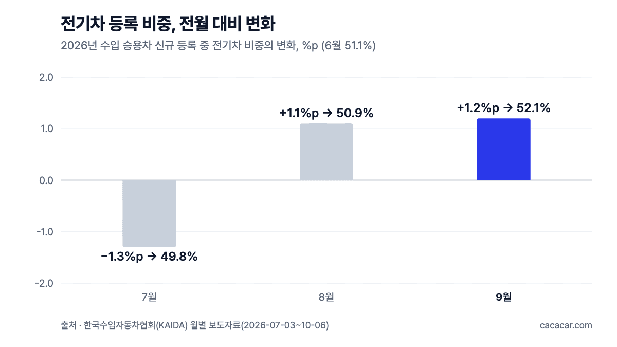 6~9월 수입 승용차 전기차 비중 전월 대비 변화 막대 차트: 7월 −1.3%p(49.8%), 8월 +1.1%p(50.9%), 9월 +1.2%p(52.1%)