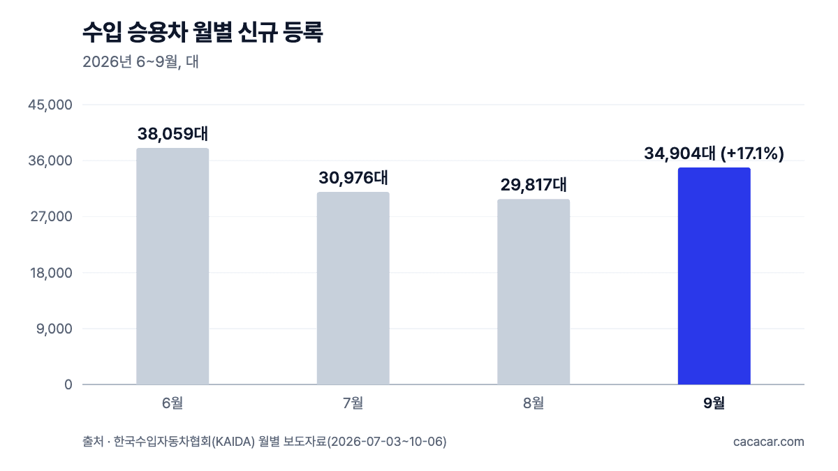 2026년 6~9월 수입 승용차 월별 신규 등록 막대 차트: 38,059대, 30,976대, 29,817대, 34,904대