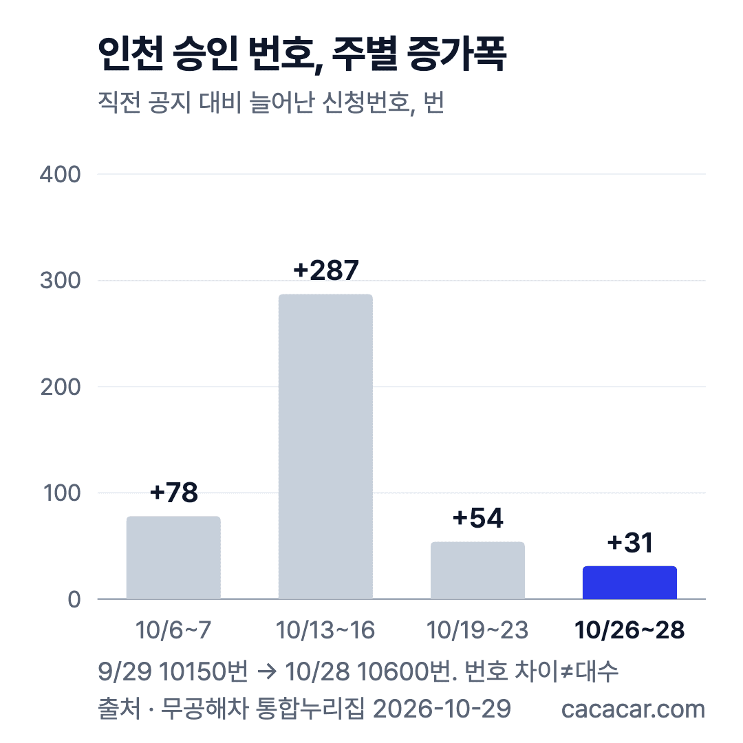인천 전기승용 보조금 승인 신청번호 주별 증가폭 막대그래프: 10/6~7 +78, 10/13~16 +287, 10/19~23 +54, 10/26~28 +31