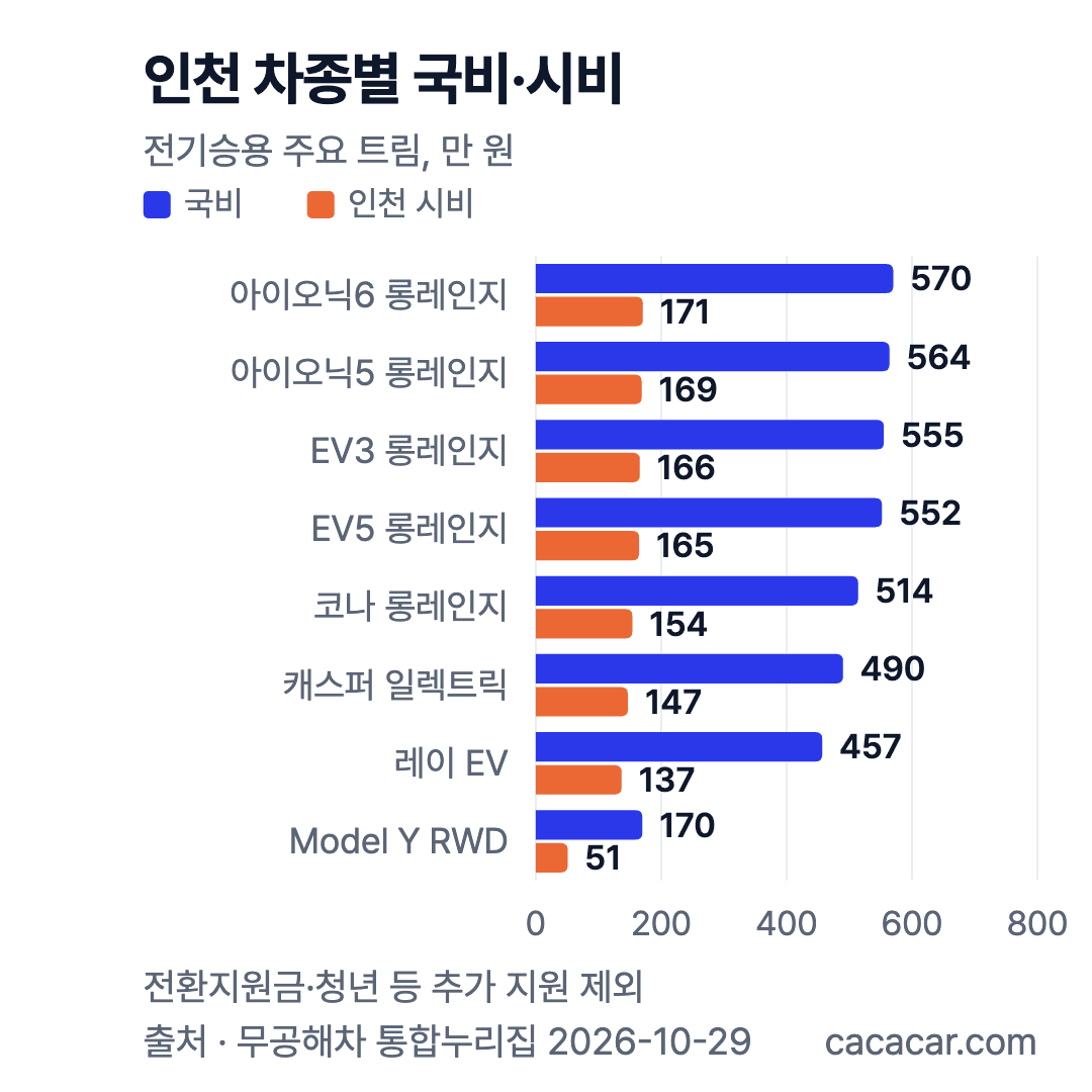 인천 전기승용 8개 트림 국비·시비 가로 막대그래프: 아이오닉6 롱레인지 570·171만 원부터 Model Y RWD 170·51만 원까지