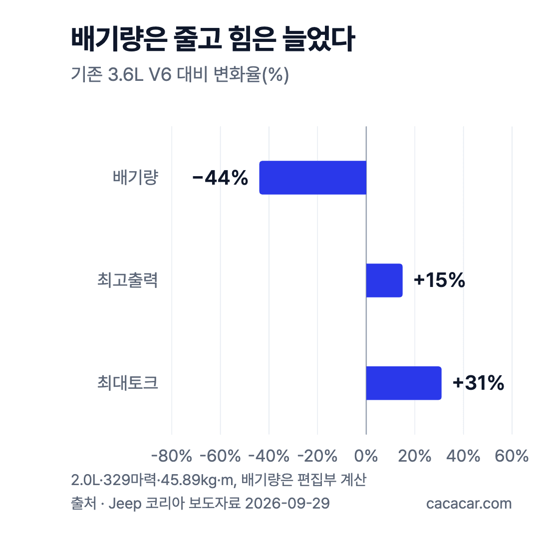 기존 3.6L V6 대비 변화율 가로 막대 그래프. 배기량 −44%(2.0L), 최고출력 +15%(329마력), 최대토크 +31%(45.89kg·m)