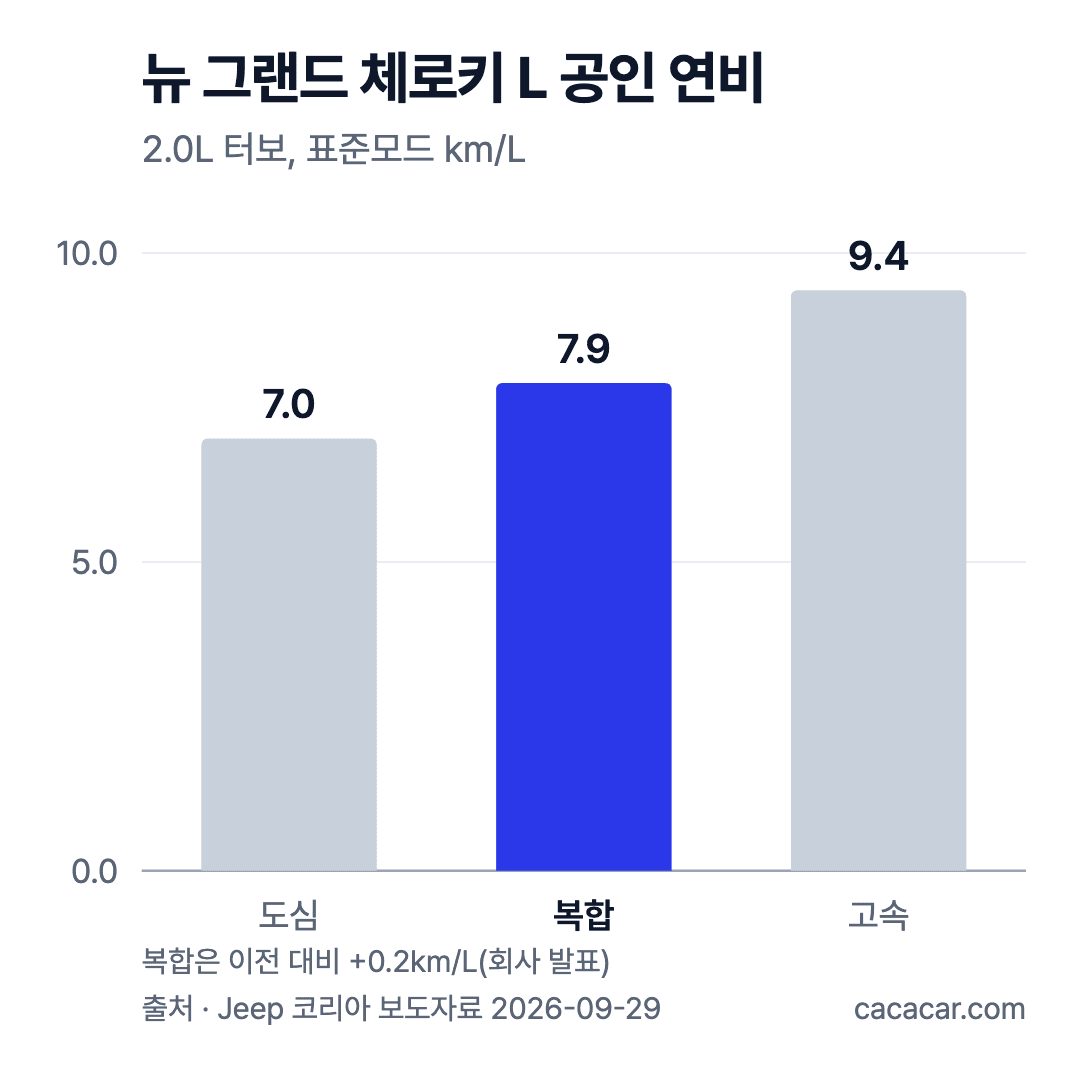 뉴 그랜드 체로키 L 2.0L 터보 공인 연비 막대 그래프. 도심 7.0, 복합 7.9, 고속 9.4km/L