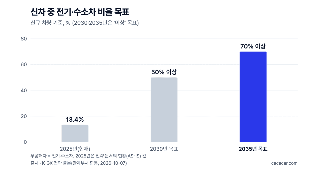 신차 중 전기·수소차 비율 막대 차트: 2025년 13.4%, 2030년 목표 50% 이상, 2035년 목표 70% 이상