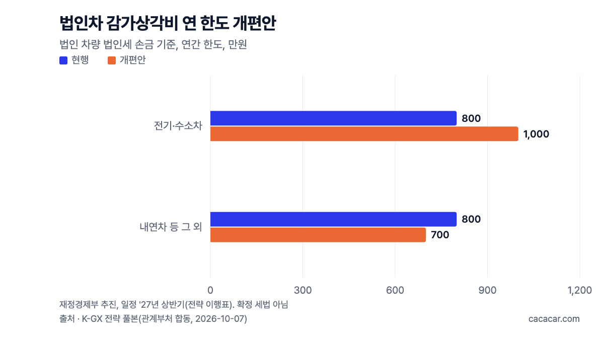 법인차 감가상각비 연 한도 개편안 차트: 전기·수소차 800만원에서 1,000만원, 내연차 등 800만원에서 700만원