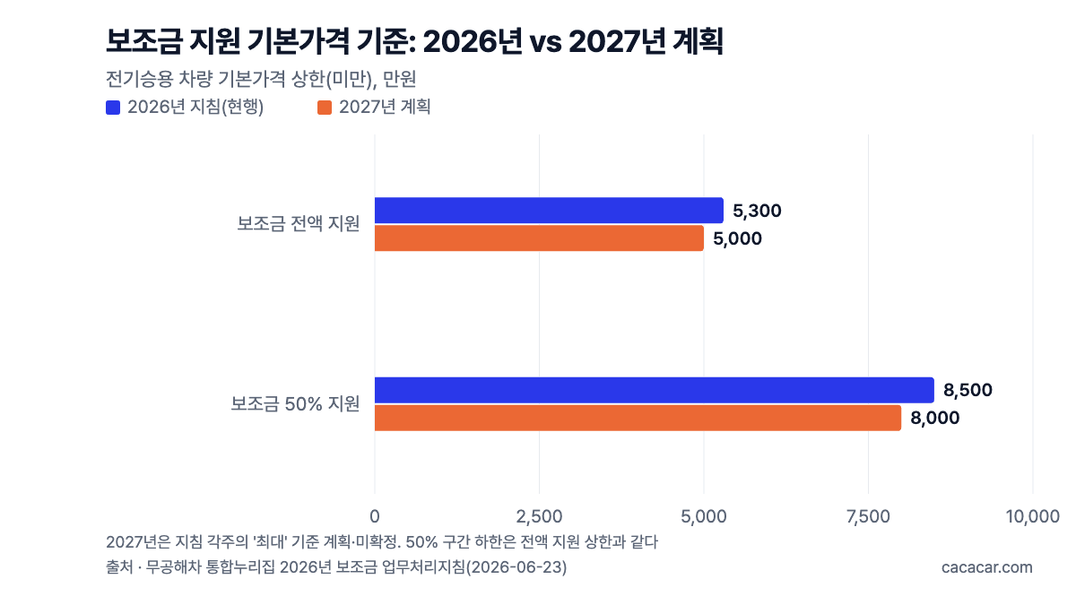 보조금 지원 기본가격 기준 차트: 전액 지원 5,300만원→5,000만원 미만, 50% 지원 8,500만원→8,000만원 미만(2027년 계획)