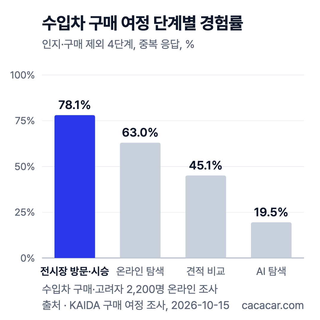 수입차 구매 여정 단계별 경험률 막대 차트. 전시장 방문·시승 78.1%, 온라인 탐색 63.0%, 금융·견적 비교 45.1%, AI 탐색 19.5%