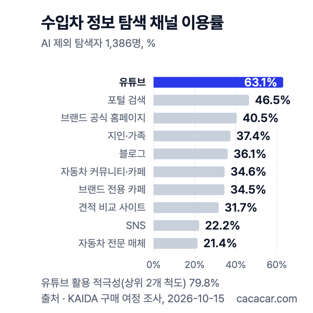 수입차 정보 탐색 채널 이용률 가로 막대 차트. 유튜브 63.1%, 포털 검색 46.5%, 브랜드 공식 홈페이지 40.5% 순