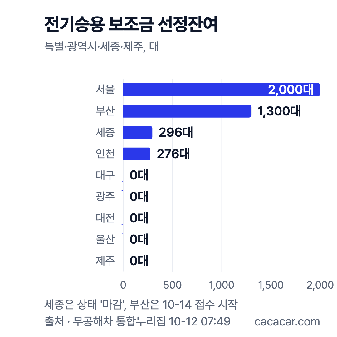 전기승용 보조금 선정잔여: 서울 2,000대, 부산 1,300대, 세종 296대, 인천 276대, 대구·광주·대전·울산·제주 0대