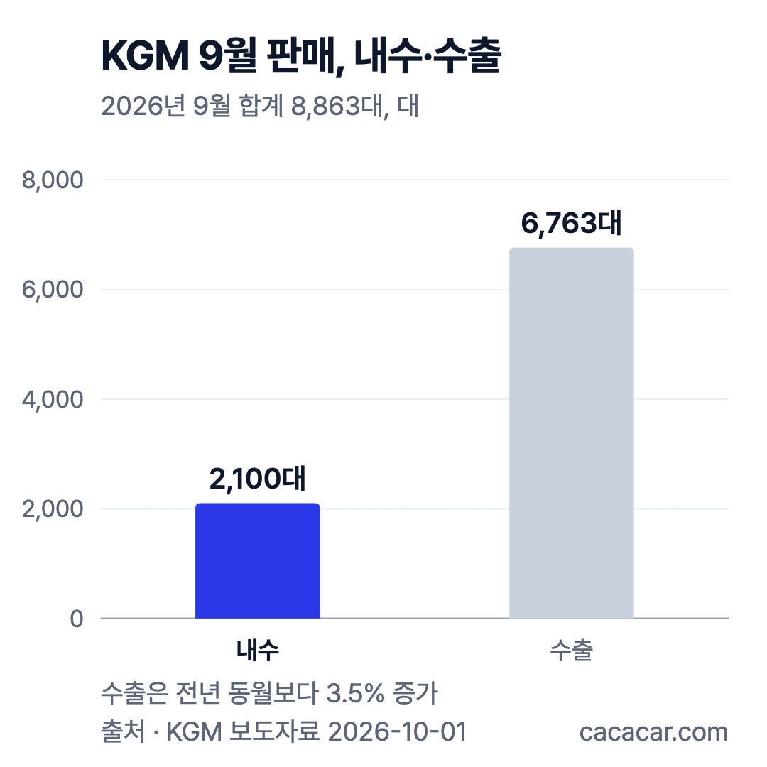 KGM 2026년 9월 판매 막대 차트: 내수 2,100대, 수출 6,763대(합계 8,863대)