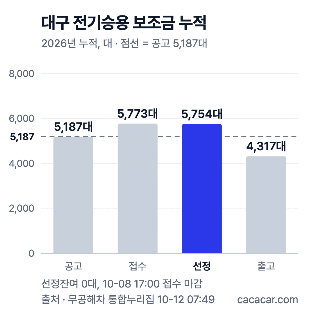 대구 전기승용 보조금 누적: 공고 5,187대, 접수 5,773대, 선정 5,754대, 출고 4,317대