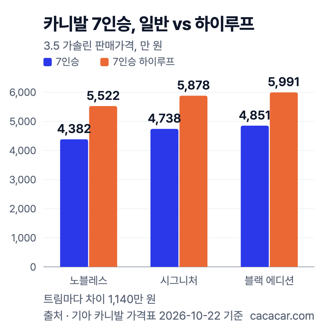 카니발 7인승 일반과 하이루프 판매가격 비교 막대그래프. 노블레스 4,382만 대 5,522만 원, 트림마다 1,140만 원 차이