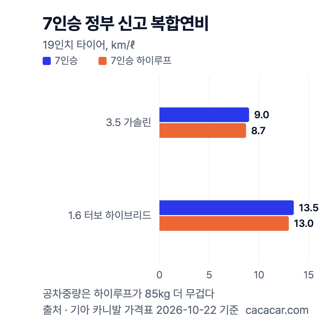 카니발 7인승 정부 신고 복합연비 비교. 가솔린 9.0 대 하이루프 8.7, 하이브리드 13.5 대 13.0km/ℓ