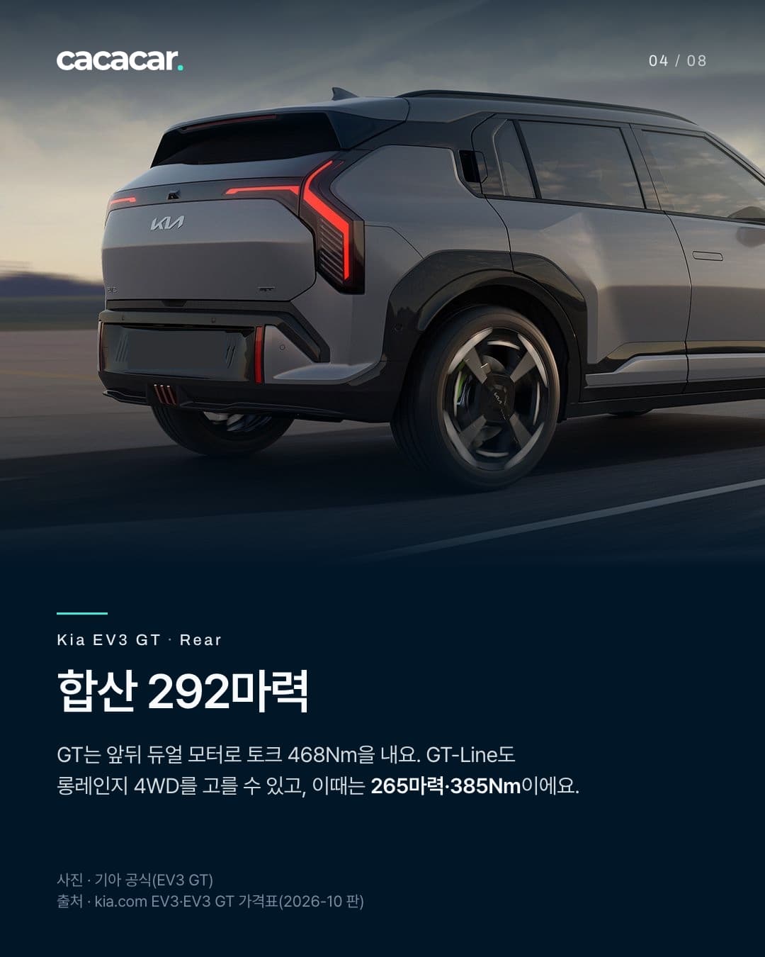 4장. 해 질 녘 도로를 달리는 회색 EV3 GT의 뒤쪽을 가까이 찍은 사진으로, 테일게이트의 기아 로고와 작은 GT 배지, 휠 안 네온 색 캘리퍼가 보이고 번호판은 가렸다. 제목 '합산 292마력', 본문은 GT가 앞뒤 듀얼 모터로 토크 468Nm이고 GT-Line 롱레인지 4WD는 265마력·385Nm이라는 내용.