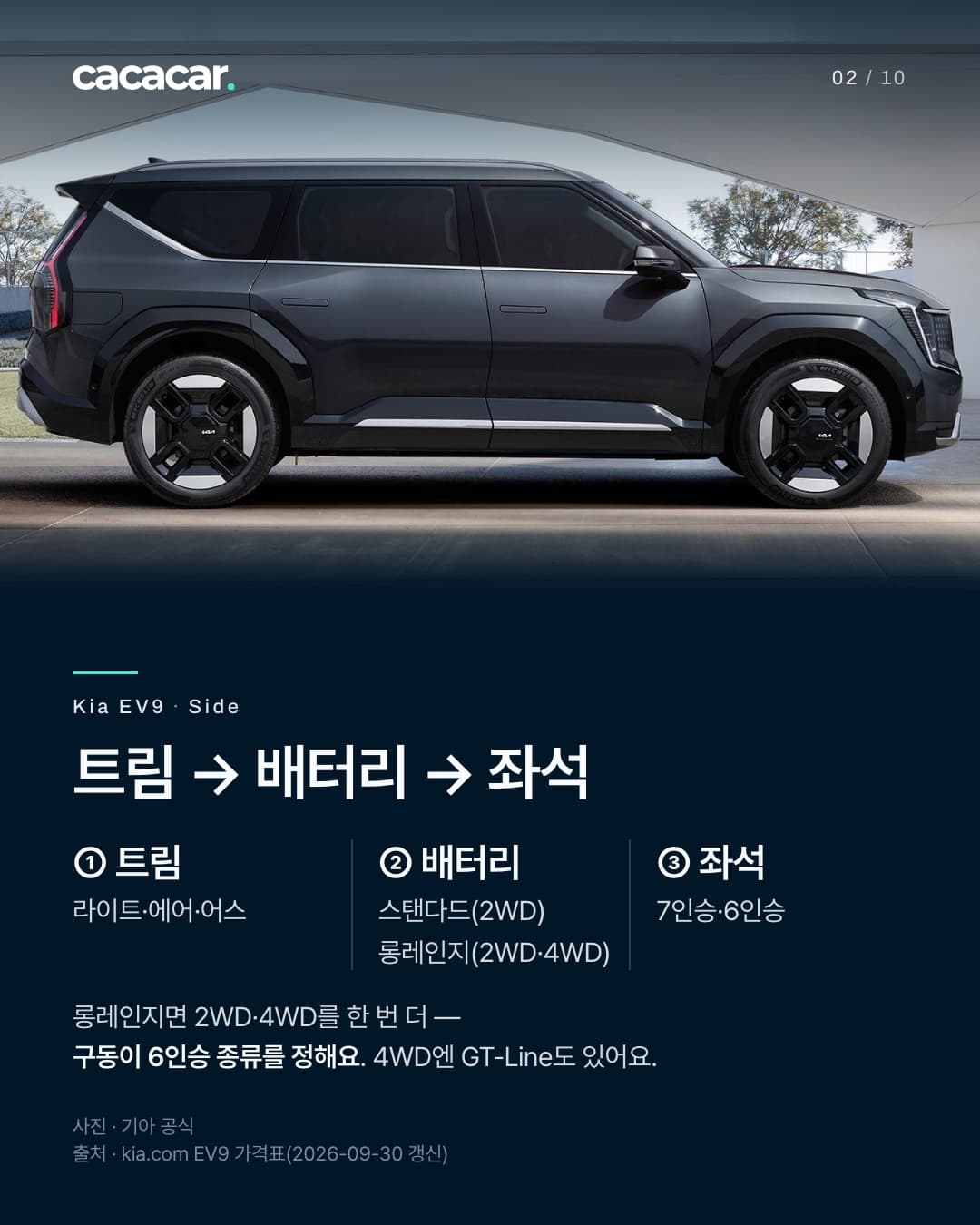 2장. 흰 캐노피 아래 옆에서 본 진회색 기아 EV9으로, 옆 창이 세 줄로 이어진다. 아래에 세 칸 — '① 트림(라이트·에어·어스)', '② 배터리(스탠다드 2WD, 롱레인지 2WD·4WD)', '③ 좌석(7인승·6인승)'. 제목 '트림 → 배터리 → 좌석'.