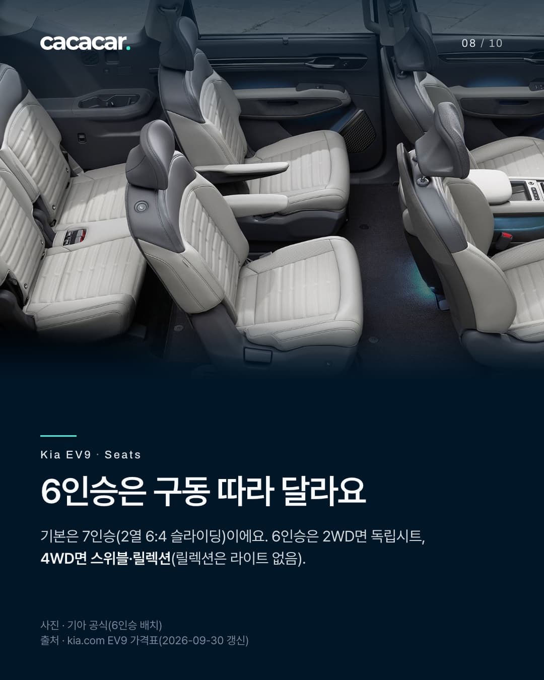 8장. 위에서 내려다본 라이트 그레이 기아 EV9 실내로, 팔걸이가 달린 2열 독립 두 자리와 그 뒤 3열 시트, 앞쪽 1열 좌석 일부가 보이는 6인승 배치다. 제목 '6인승은 구동 따라 달라요'.