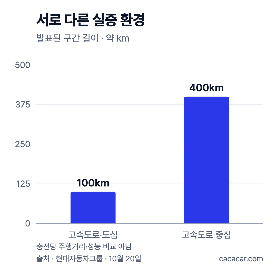 서로 다른 실증 환경 · 발표된 구간 길이 · 약 km