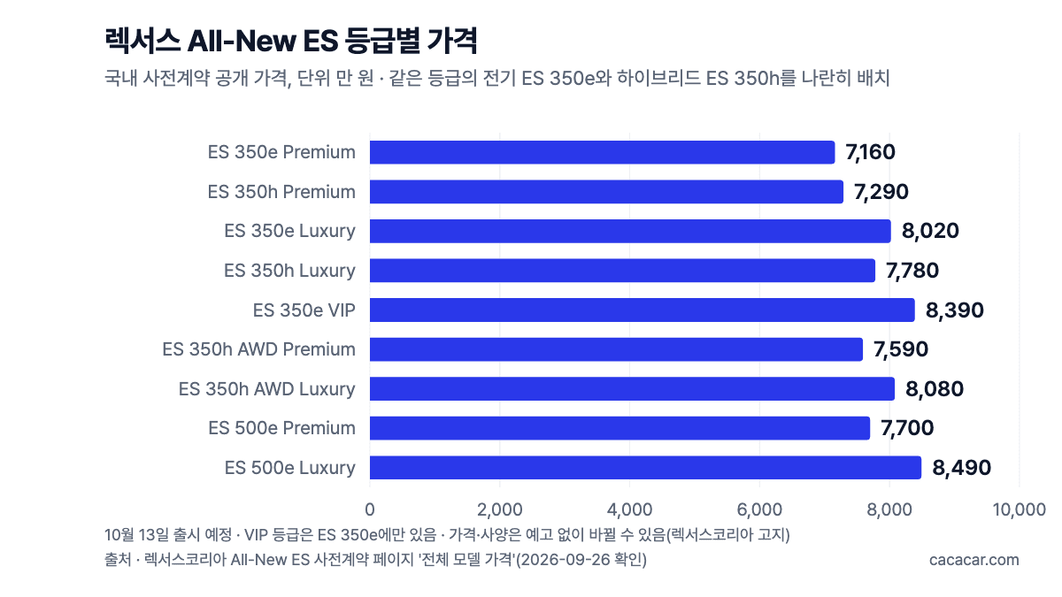렉서스 All-New ES 9개 등급 가격 가로 막대 차트. Premium은 ES 350e 7,160만·ES 350h 7,290만, Luxury는 ES 350e 8,020만·ES 350h 7,780만 원