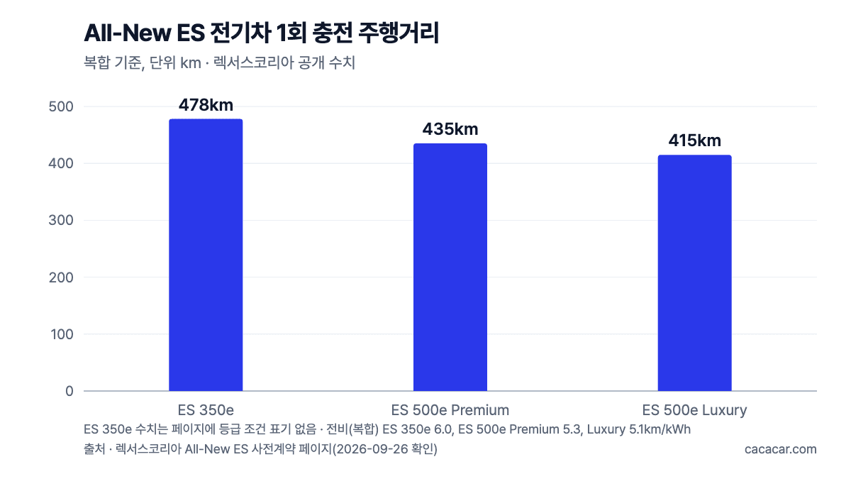All-New ES 전기차 1회 충전 주행거리(복합) 막대 차트. ES 350e 478km, ES 500e Premium 435km, ES 500e Luxury 415km