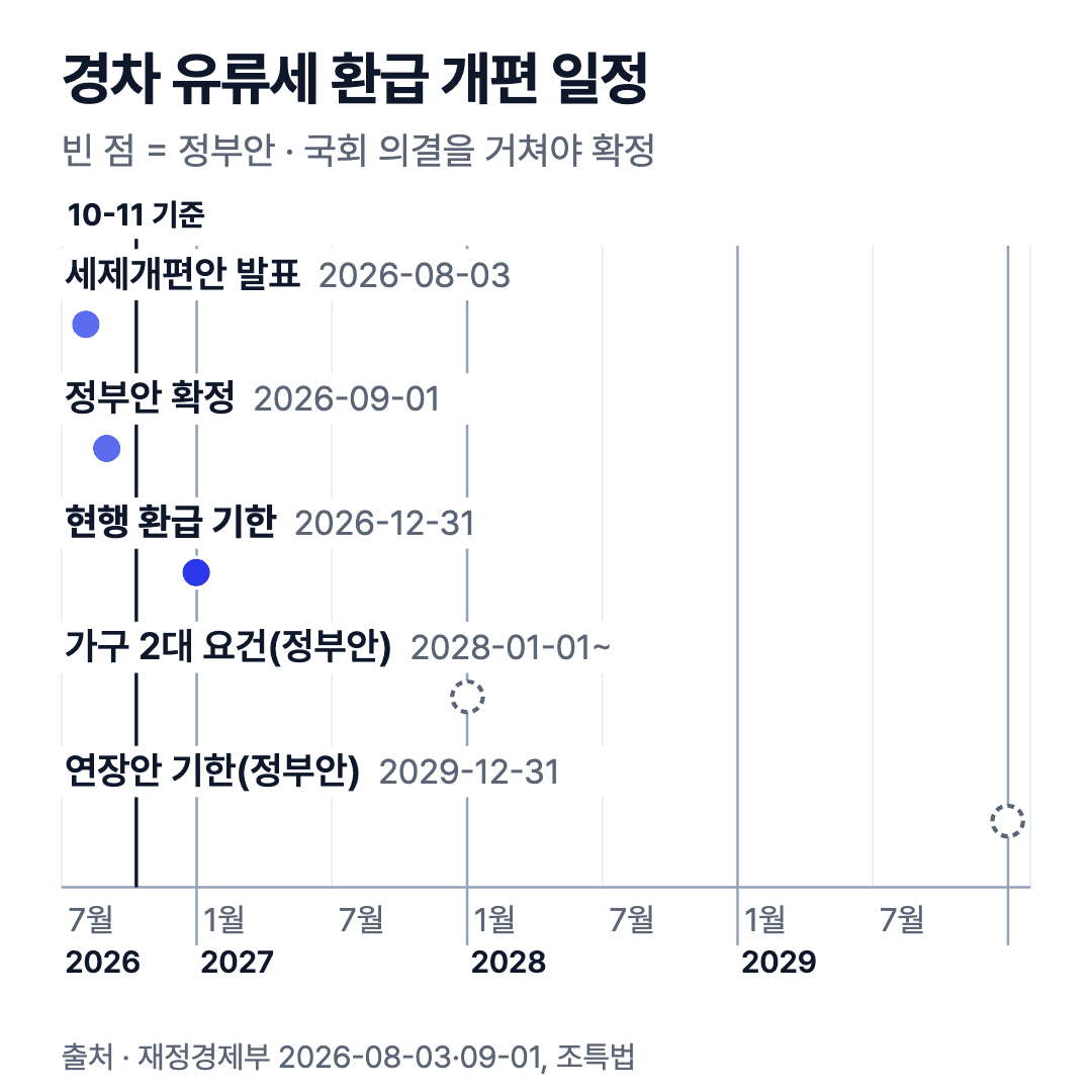 경차 유류세 환급 일정: 2026-08-03 발표, 09-01 정부안 확정, 2026-12-31 현행 기한, 2028-01-01 가구 2대 요건·2029-12-31 연장안(정부안)
