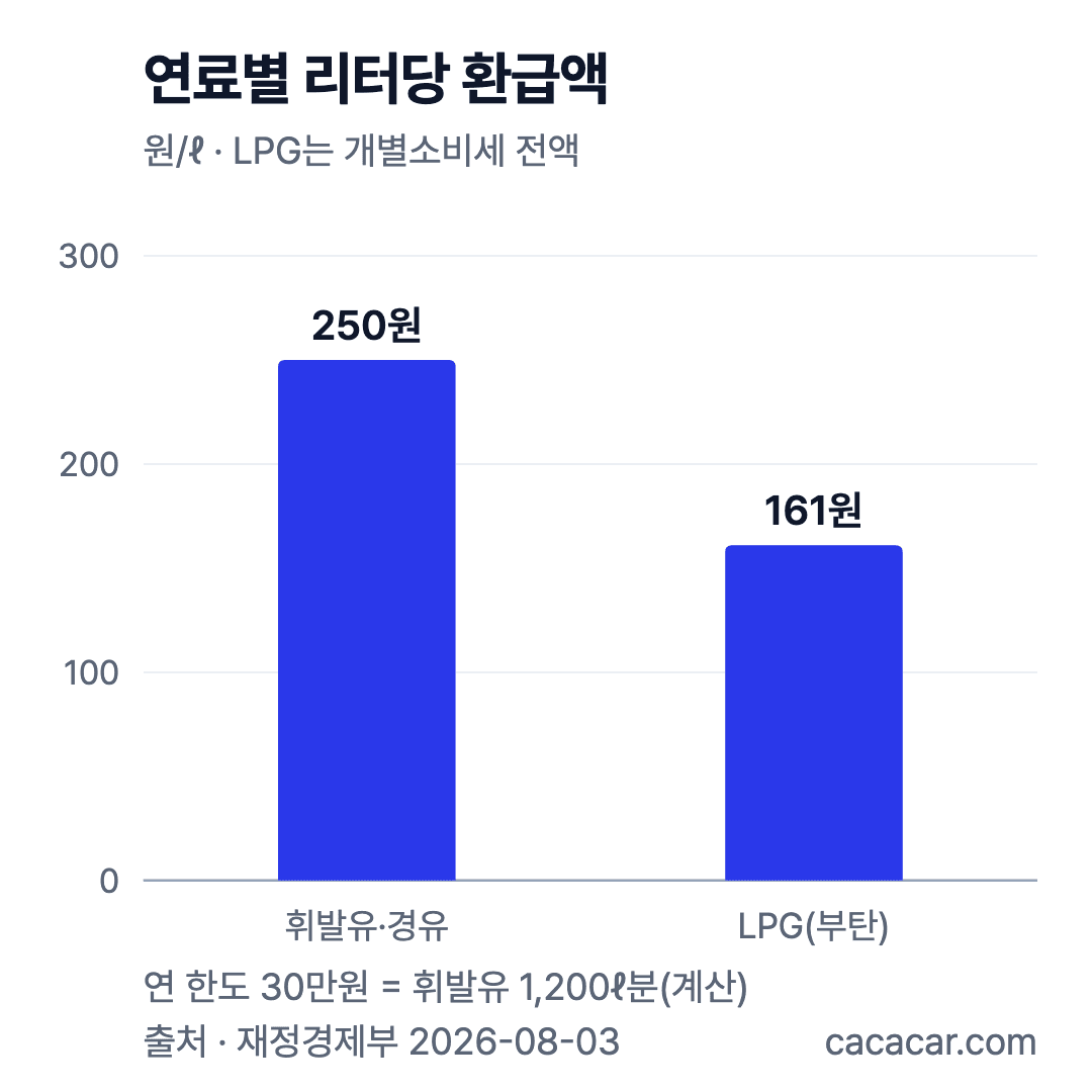 연료별 리터당 환급액: 휘발유·경유 250원, LPG(부탄) 161원. 연 한도는 30만원