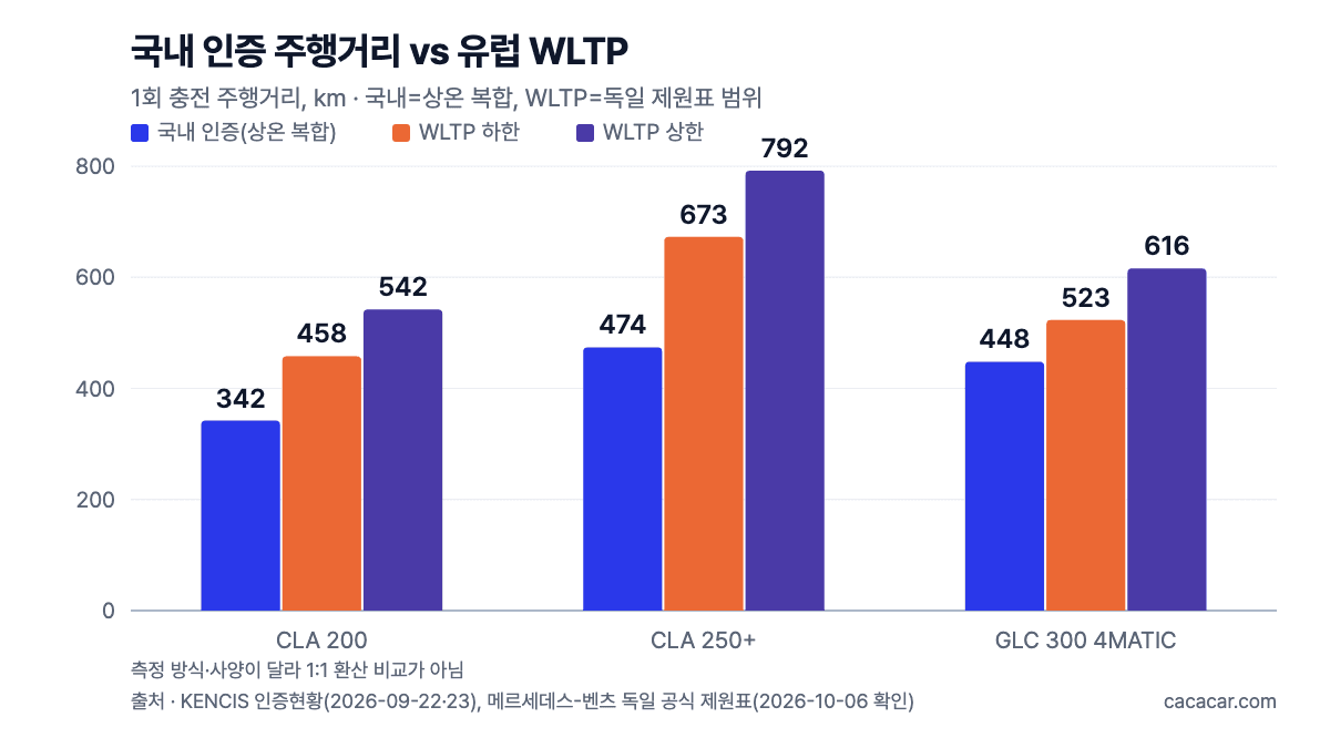 막대 차트(km): 국내 상온 복합 vs 독일 WLTP 하한·상한. CLA 200 342·458·542, CLA 250+ 474·673·792, GLC 300 448·523·616
