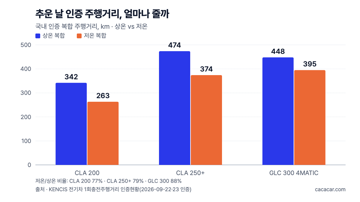 막대 차트(km): 국내 인증 상온·저온 복합 주행거리. CLA 200 342·263, CLA 250+ 474·374, GLC 300 4MATIC 448·395