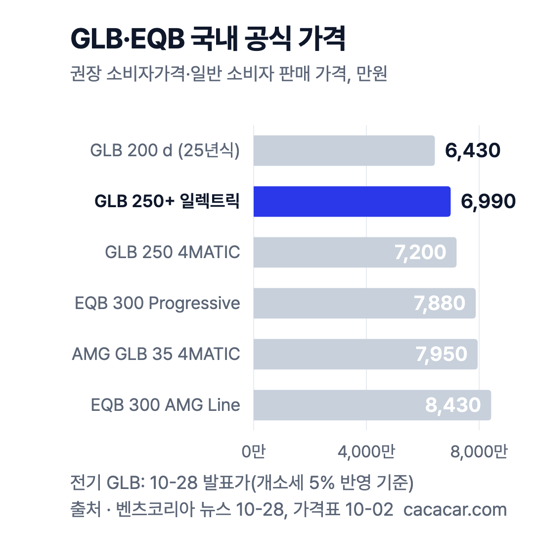 가로 막대 차트(만원, 가격순): GLB 200 d 6,430, GLB 250+ 일렉트릭 6,990, GLB 250 4MATIC 7,200, EQB 300 7,880·8,430, AMG GLB 35 7,950