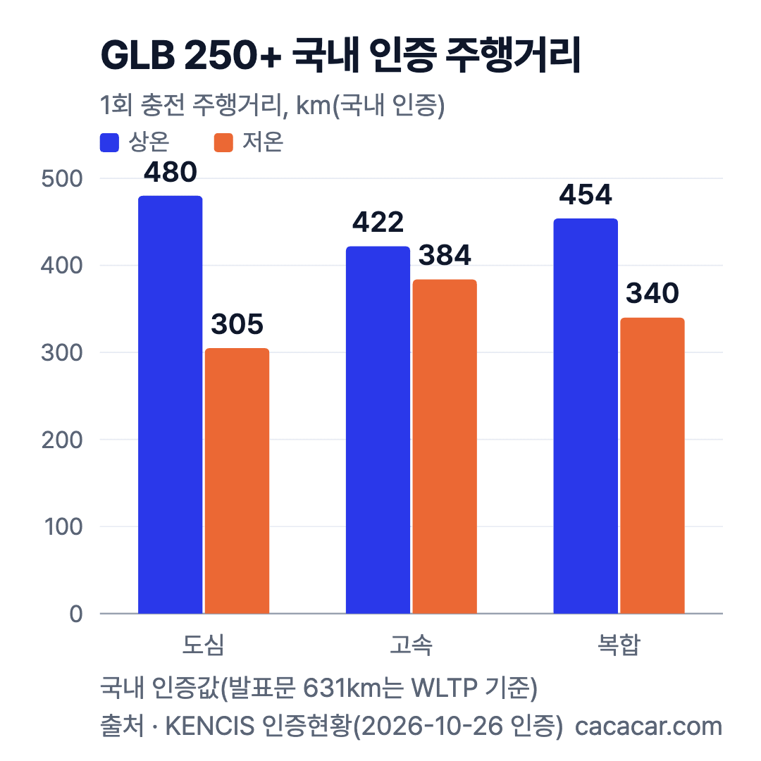 막대 차트(km): GLB 250+ 국내 인증 주행거리 상온 도심 480·고속 422·복합 454, 저온 도심 305·고속 384·복합 340