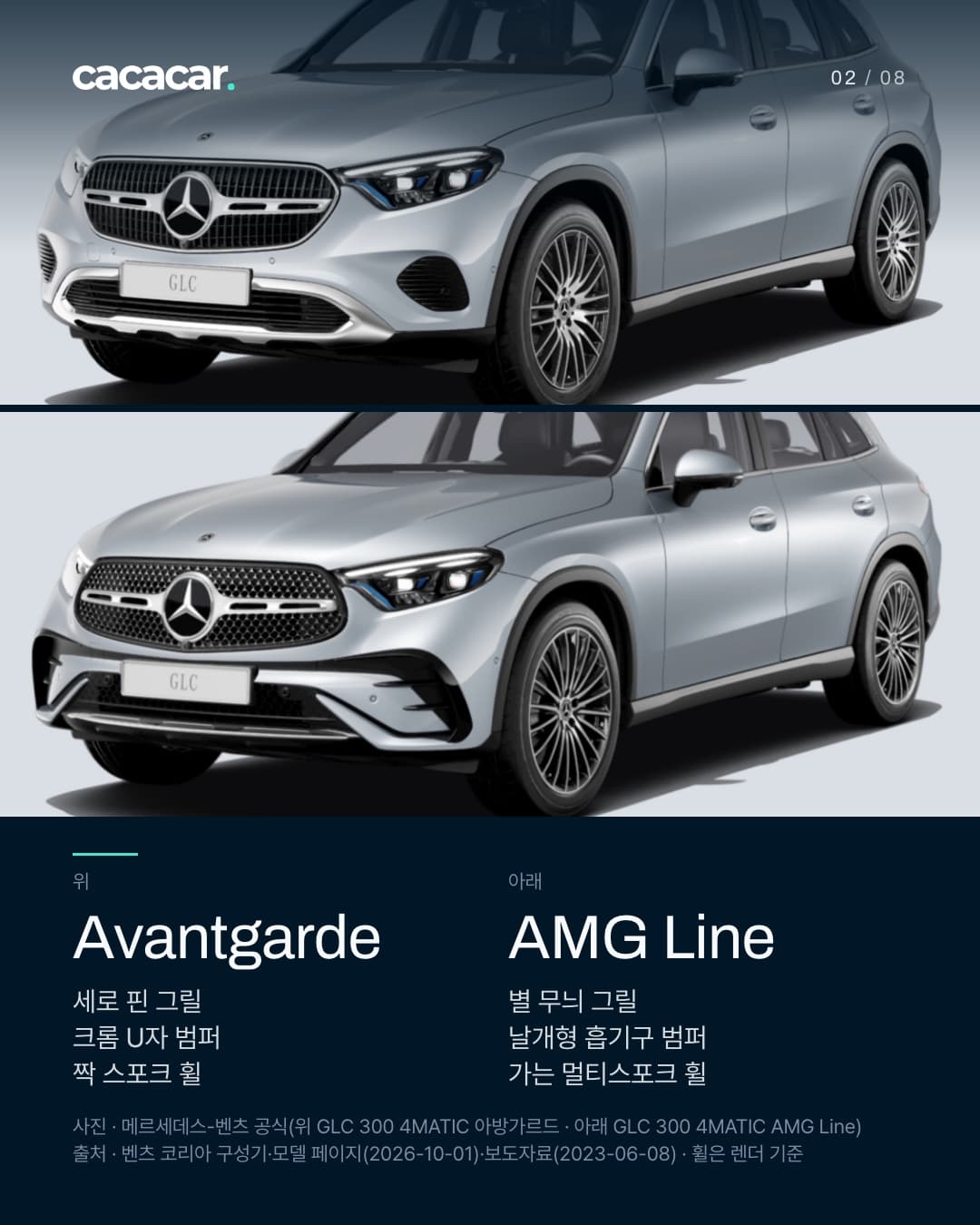 2장. 비스듬히 앞에서 크게 본 은색 GLC 300 4MATIC 두 대, 위 아방가르드·아래 AMG Line. 아래 표에 그릴(세로 핀 / 별 무늬), 앞 범퍼(크롬 U자 / 날개형 흡기구), 휠(짝 스포크 / 가는 멀티스포크 — 렌더 기준) 차이를 적었다.