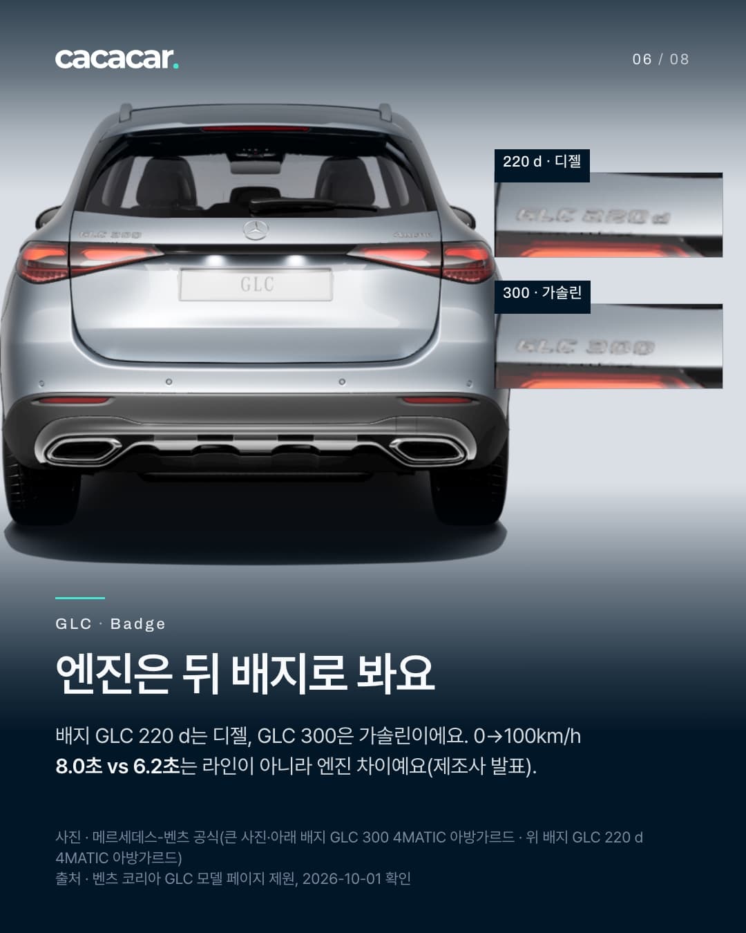 6장. 은색 GLC 300 4MATIC 아방가르드의 뒷모습과 오른쪽의 트렁크 배지 확대 두 장, 위 'GLC 220 d'(디젤)·아래 'GLC 300'(가솔린). 번호판 자리는 'GLC' 글자 판. 제목 '엔진은 뒤 배지로 봐요', 0→100km/h 8.0초 vs 6.2초는 라인이 아니라 엔진 차이.