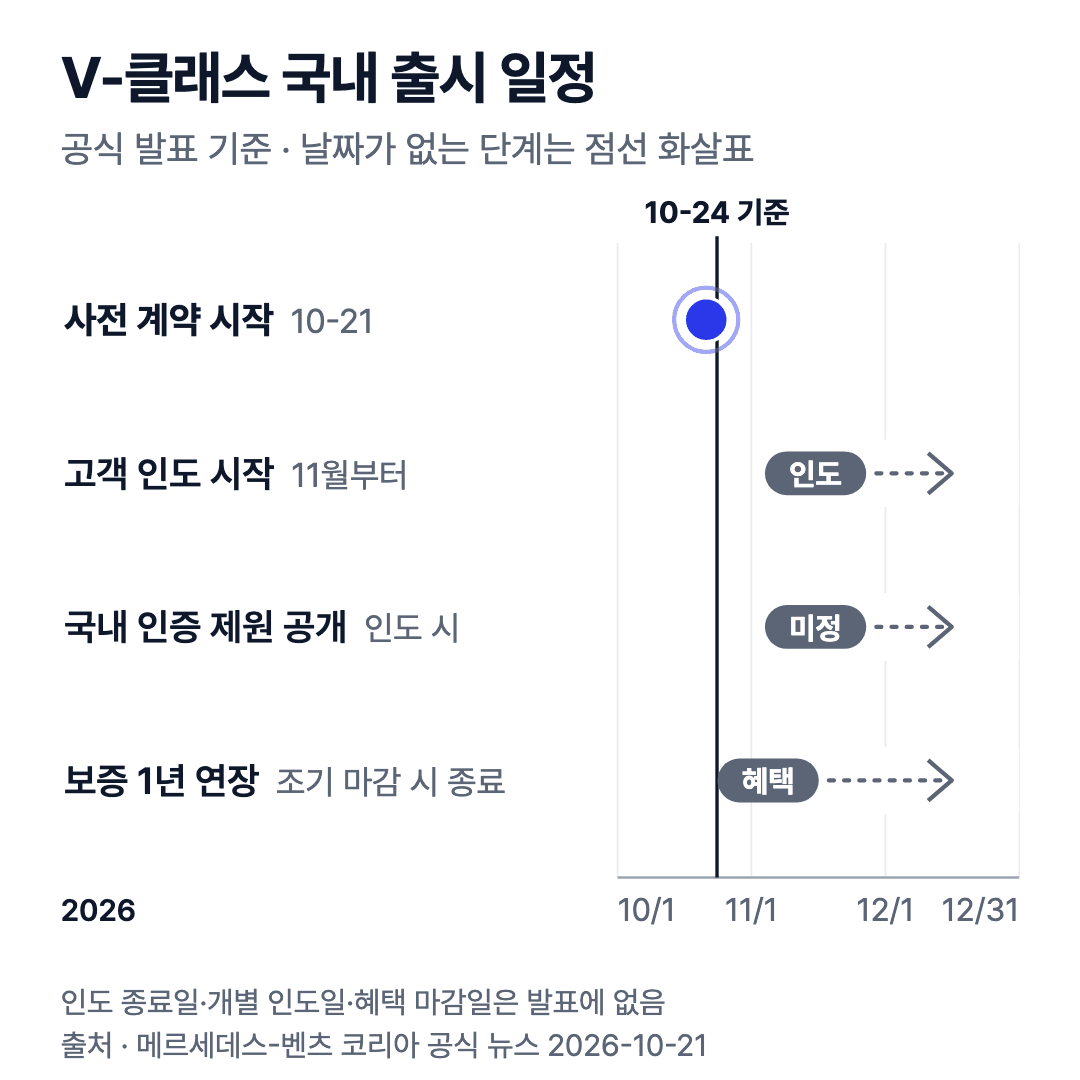 V-클래스 국내 일정: 10월 21일 사전 계약 시작, 11월부터 인도, 국내 인증 제원은 인도 시 공개, 보증 연장은 조기 마감 시 종료