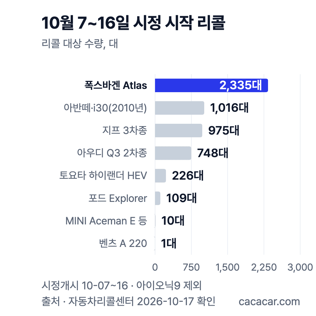 10월 7~16일 시정 시작 리콜 8건 대상 수량 막대 차트: Atlas 2,335대, 아반떼·i30 1,016대, 지프 975대, Q3 748대 등