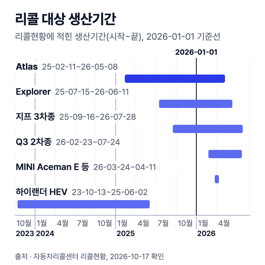 리콜 대상 생산기간 타임라인: Atlas·Explorer·지프·Q3·MINI는 2026년 생산분 포함, 하이랜더 HEV는 2023년 10월~2025년 6월