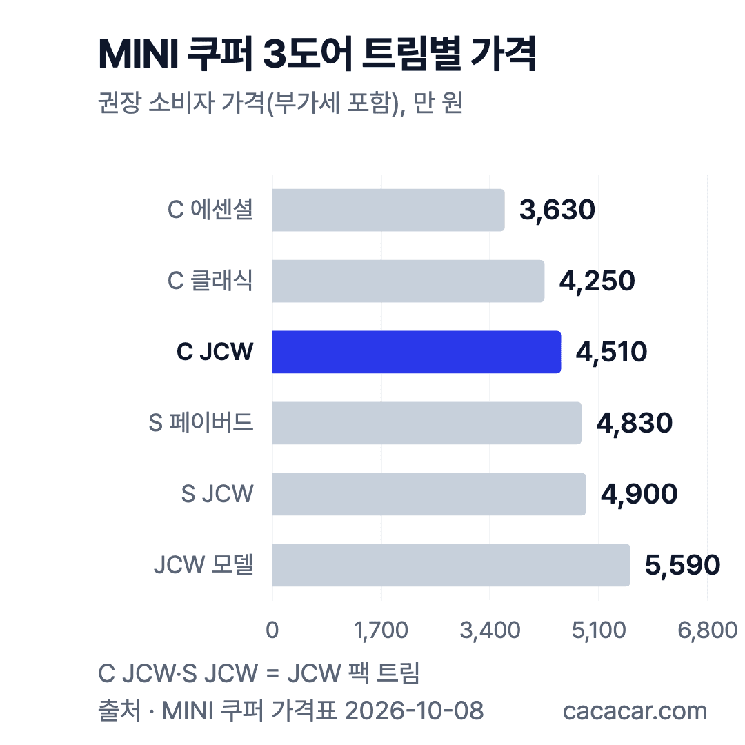 MINI 쿠퍼 3도어 트림별 가격 가로 막대 차트. C 에센셜 3,630만, C JCW 4,510만, S JCW 4,900만, JCW 모델 5,590만 원