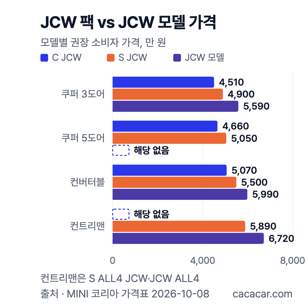모델별 JCW 팩과 JCW 모델 가격 비교 차트. 쿠퍼 3도어·5도어·컨버터블·컨트리맨의 C JCW, S JCW, JCW 모델 가격