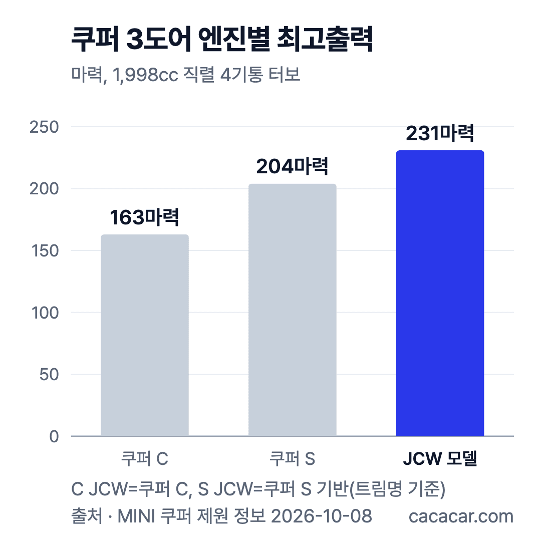 MINI 쿠퍼 3도어 엔진별 최고출력 막대 차트. 쿠퍼 C 163마력, 쿠퍼 S 204마력, 존 쿠퍼 웍스 231마력