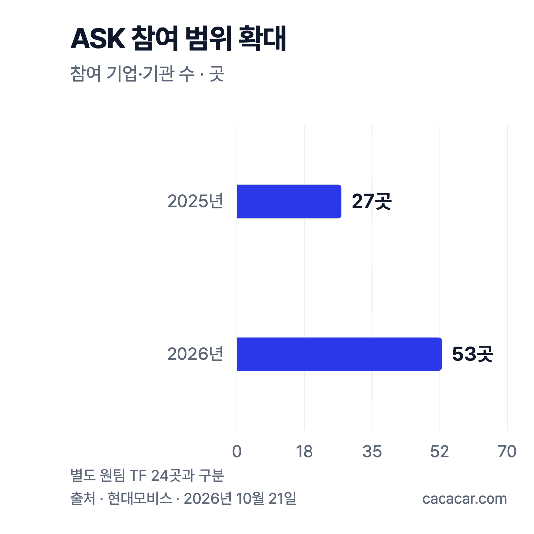 ASK 참여 범위 확대 · 참여 기업·기관 수 · 곳