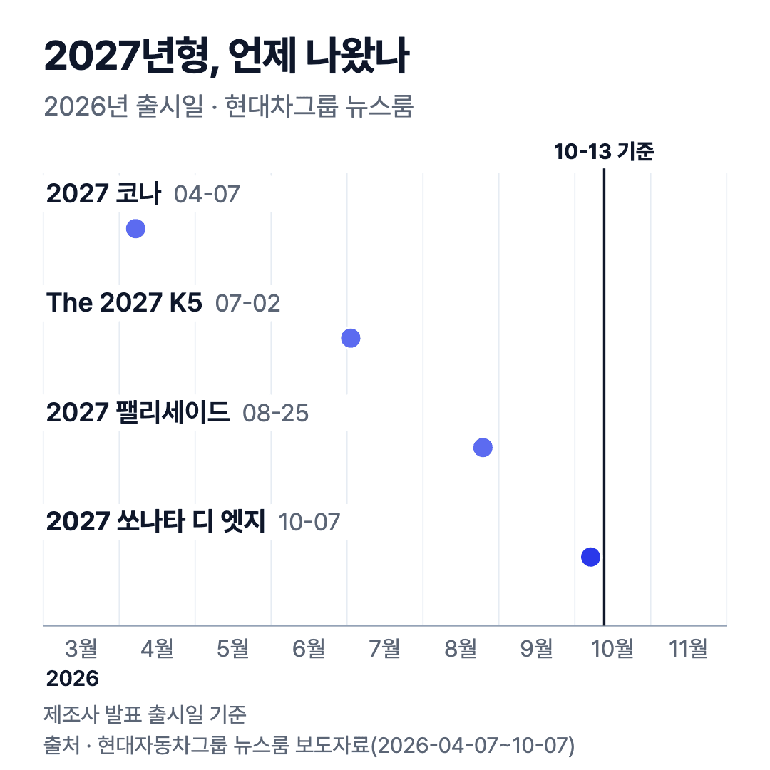 이 글에서 다룬 2027년형 네 차종 출시일 타임라인: 코나 4월 7일, K5 7월 2일, 팰리세이드 8월 25일, 쏘나타 디 엣지 10월 7일