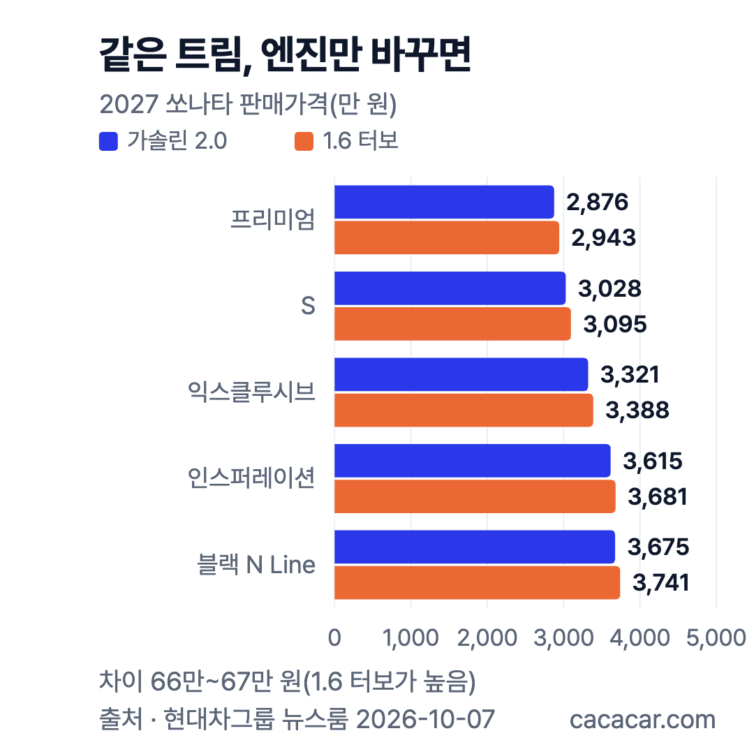 2027 쏘나타 디 엣지 트림별 판매가격, 가솔린 2.0과 1.6 터보 묶음 막대: 프리미엄 2,876만·2,943만 원부터 블랙 N Line 3,675만·3,741만 원까지