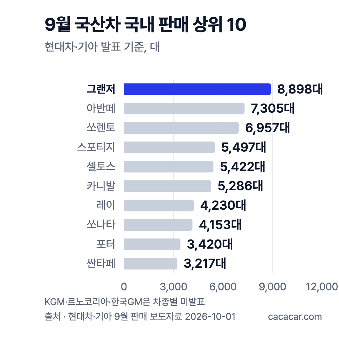 2026년 9월 국산차 국내 판매 상위 10 가로 막대그래프. 그랜저 8,898, 아반떼 7,305, 쏘렌토 6,957, 스포티지 5,497, 셀토스 5,422, 카니발 5,286, 레이 4,230, 쏘나타 4,153, 포터 3,420, 싼타페 3,217대(현대차·기아 발표 기준)