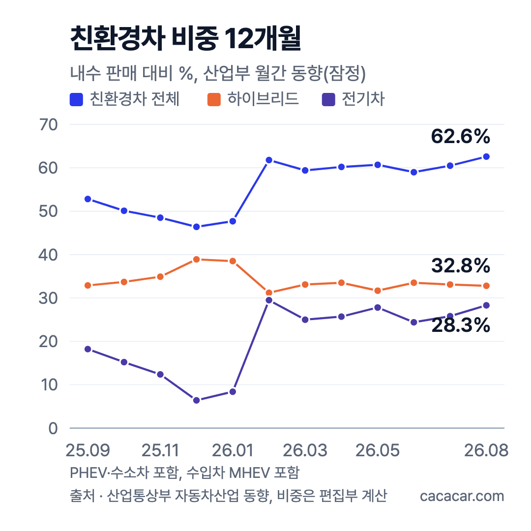 2025년 9월부터 2026년 8월까지 국내 신차 내수 판매 중 친환경차 전체·하이브리드·전기차 비중 선 그래프. 친환경차 52.8%에서 2025년 12월 46.4%로 내려갔다가 2026년 2월 61.8%로 올라 8월 62.6%. 하이브리드 31~39%, 전기차 6.4%(2025-12)에서 28.3%(2026-08)