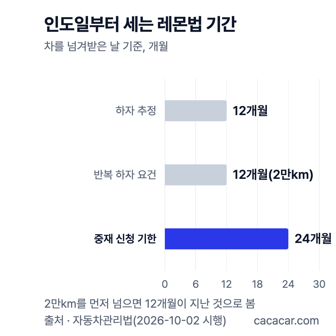 인도일 기준 레몬법 기간 막대 차트: 하자 추정 12개월, 반복 하자 요건 12개월(2만km), 중재 신청 기한 24개월