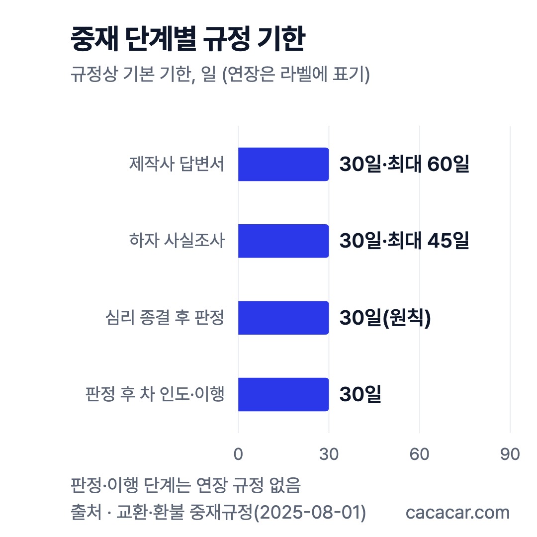 중재 단계별 규정 기한 차트: 답변서 30일(최대 60일), 사실조사 30일(최대 45일), 판정 30일(원칙), 판정 후 인도·이행 30일