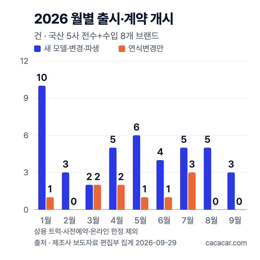 2026년 1~9월 월별 신차 출시·계약 개시 건수 막대그래프(국산 5사 전수+수입 8개 브랜드). 새 모델·변경·파생과 연식변경: 1월 10·1, 2월 3·0, 3월 2·2, 4월 5·2, 5월 6·1, 6월 4·1, 7월 5·3, 8월 5·0, 9월 3·0