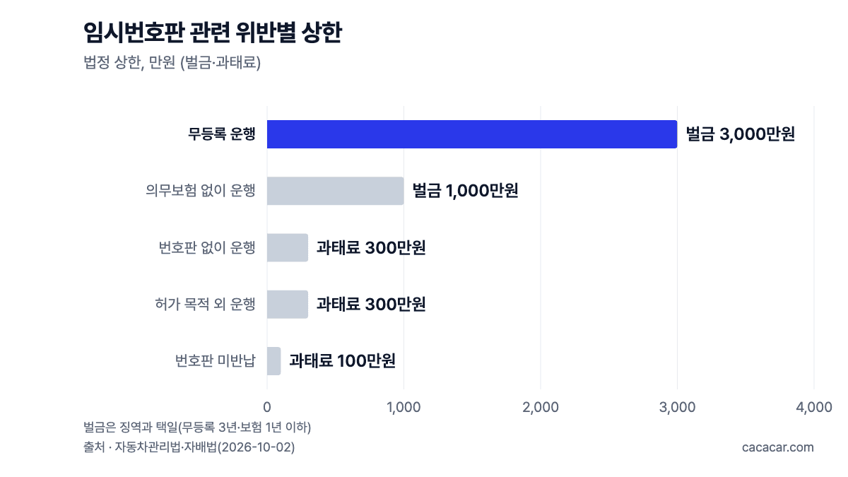 임시번호판 관련 위반별 법정 상한 차트: 무등록 운행 벌금 3,000만원, 의무보험 없이 운행 1,000만원, 번호판 없이·목적 외 운행 과태료 300만원, 미반납 100만원