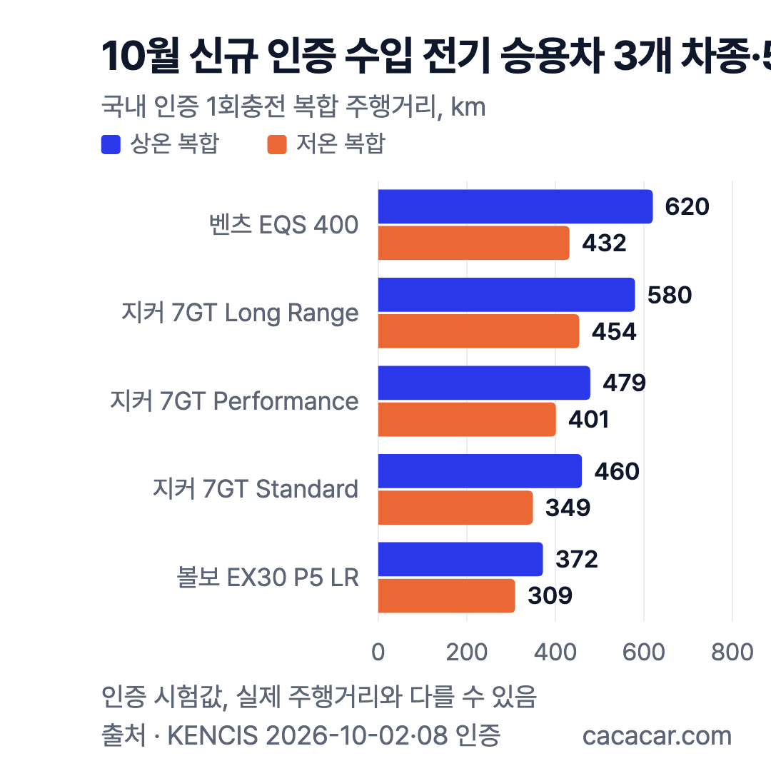 10월 신규 인증 수입 전기 승용차 3개 차종·5개 트림의 상온·저온 복합 주행거리 막대 차트. EQS 400 620→432km, 7GT Long Range 580→454km