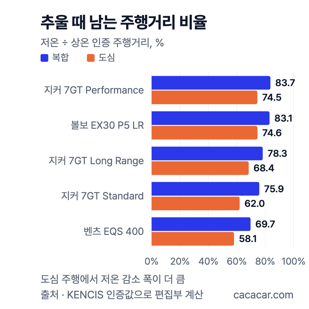 저온 주행거리가 상온의 몇 %인지 보여 주는 막대 차트. 복합 69.7~83.7%, 도심 58.1~74.6%로 도심 감소 폭이 더 크다
